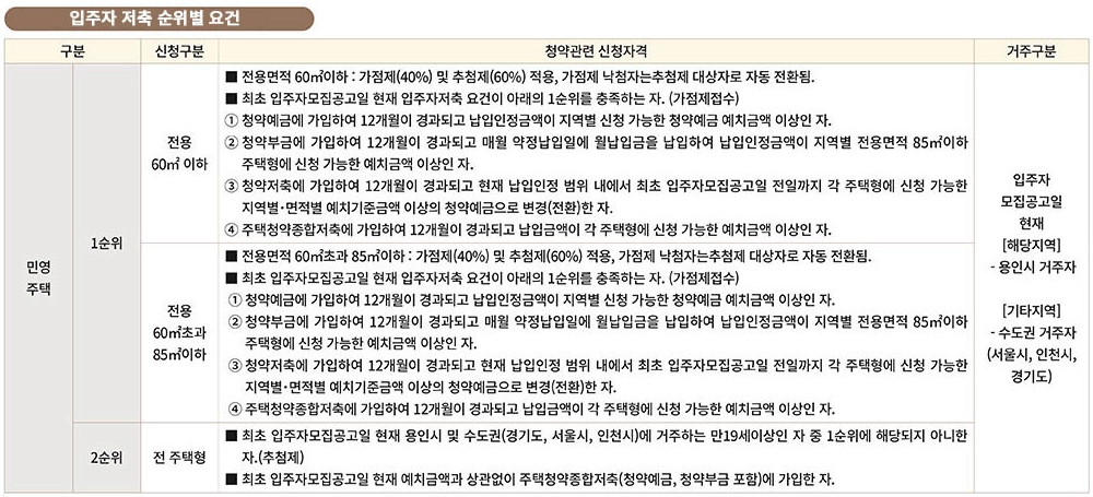 주택청약-1순위-조건