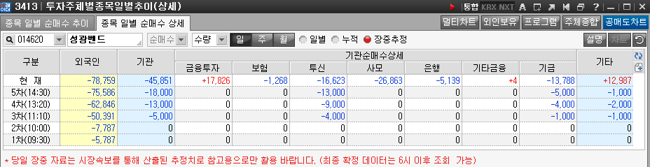 잠정치로 하얀바탕에 외국인과 기관 등 주체를 숫자로 보여주며 빨간색은 매수 파란색은 매도를 숫자로 표기 한 그림