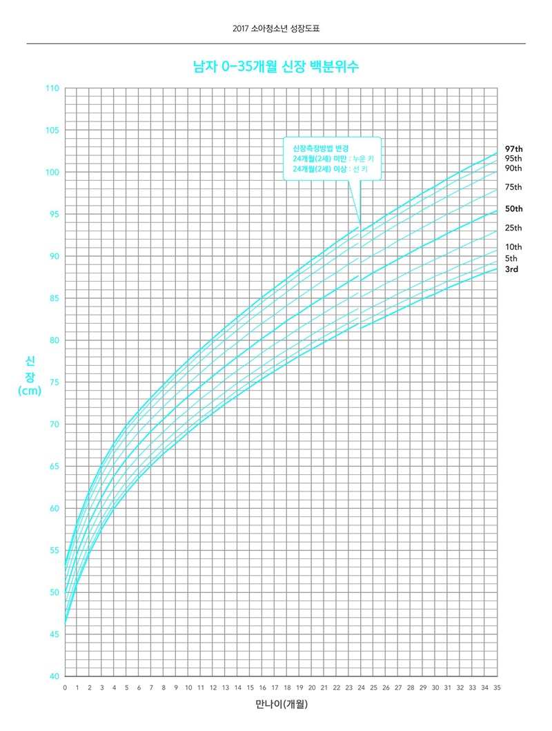 남자 아기 신장 백분위수 (~36개월)