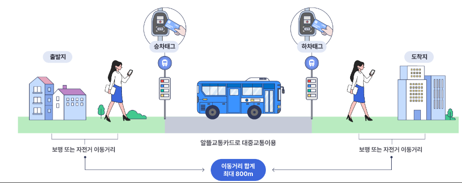 알뜰 교통카드 신청