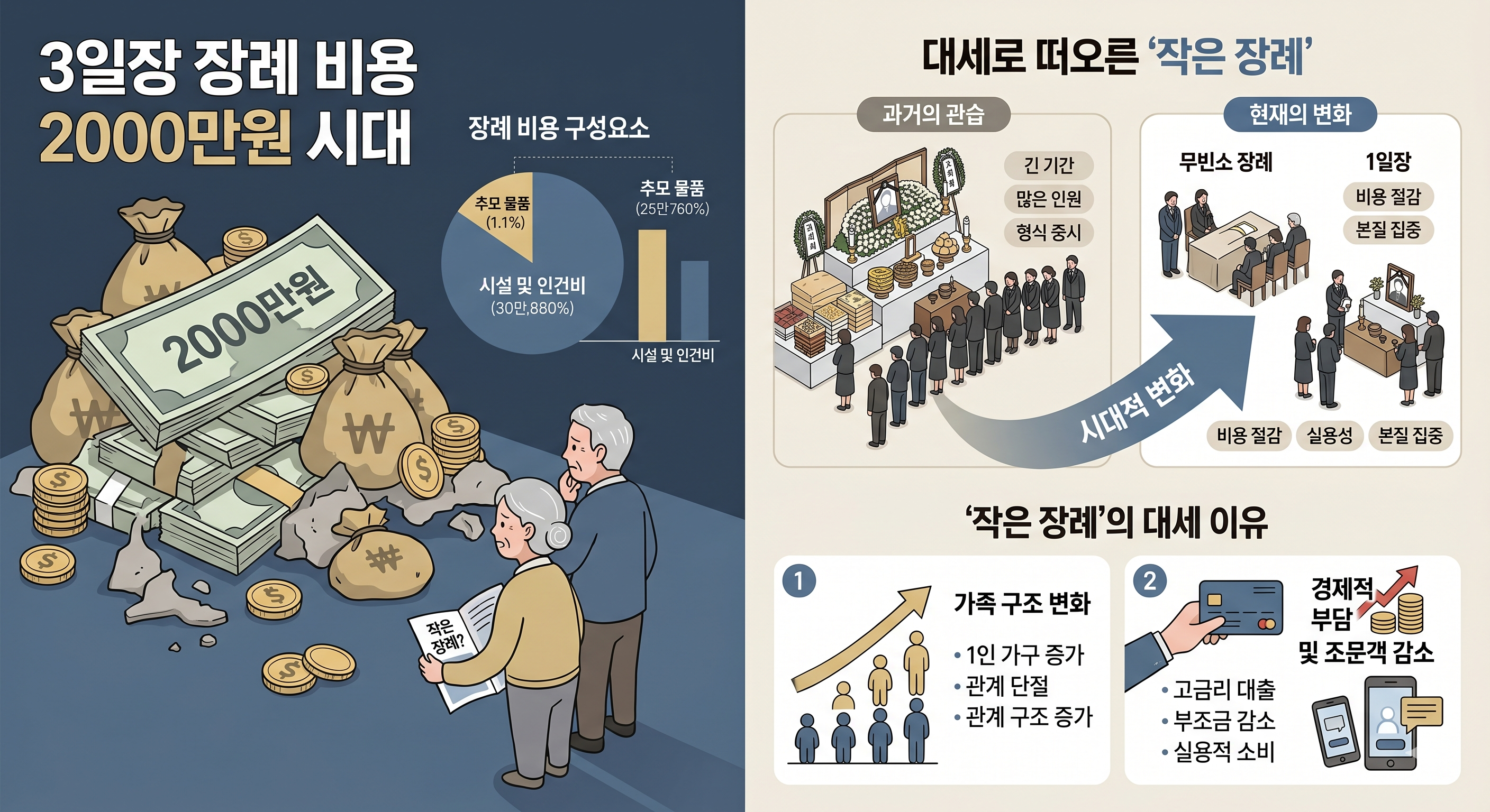무빈소 및 1일장 '작은 장례'가 대세로 떠오른 이유