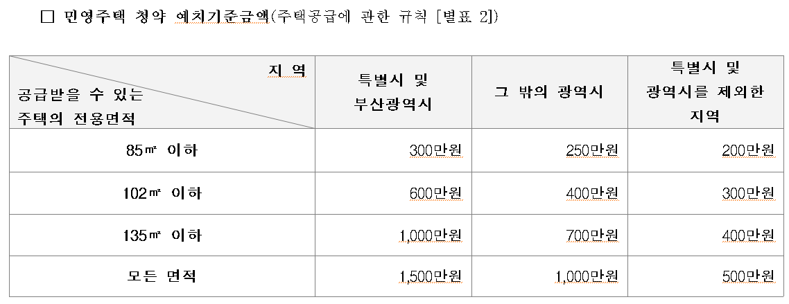 청년주택드림 청약통장, 소득 기준부터 비과세 혜택 조건까지 완벽 가이드 (2025년 최신)