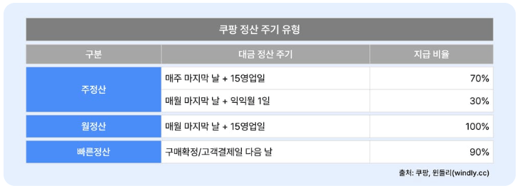 쿠팡 빠른 정산 서비스 셀러월렛 수수료 무료