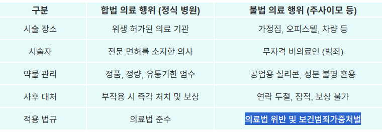 표: 합법 시술 vs 불법 시술의 법적/안전 비교