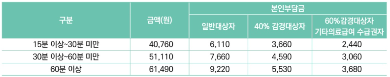 노인장기요양 급여비용 및 본인부담금 계산기 복지용구 가족요양비