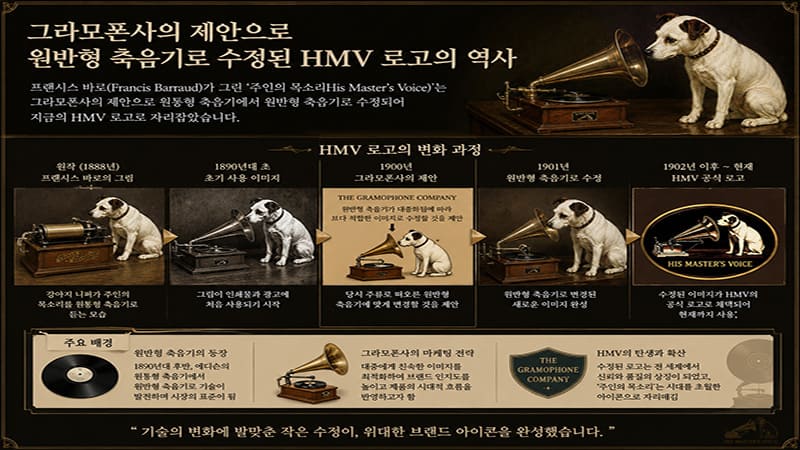 <img src="gramophone-revision.jpg" alt="그라모폰사의 제안으로 원반형 축음기로 수정된 HMV 로고의 역사">