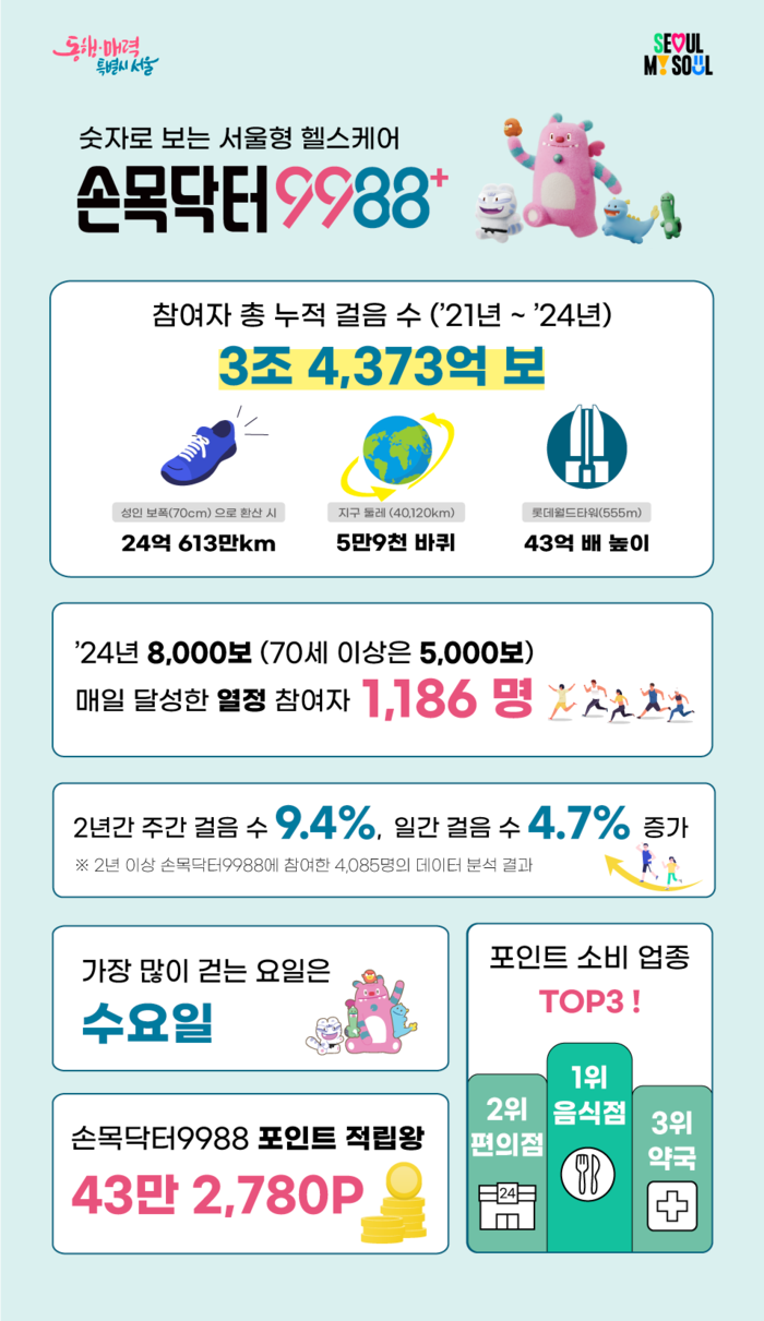 서울시 손목닥터 9988 신청 방법