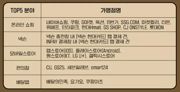 넥슨+현대카드+1주년+이벤트+신규회원+이벤트+혜택2+TOP5+분야