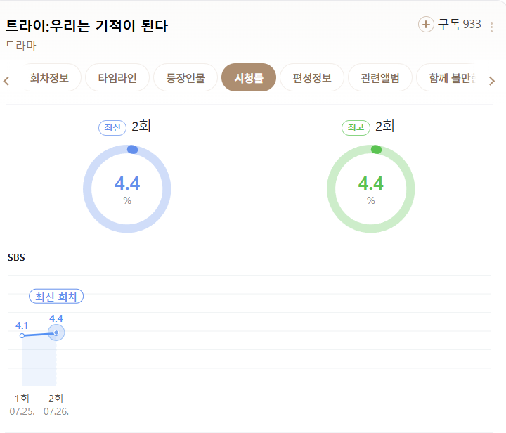방영일정 및 시청률 추이