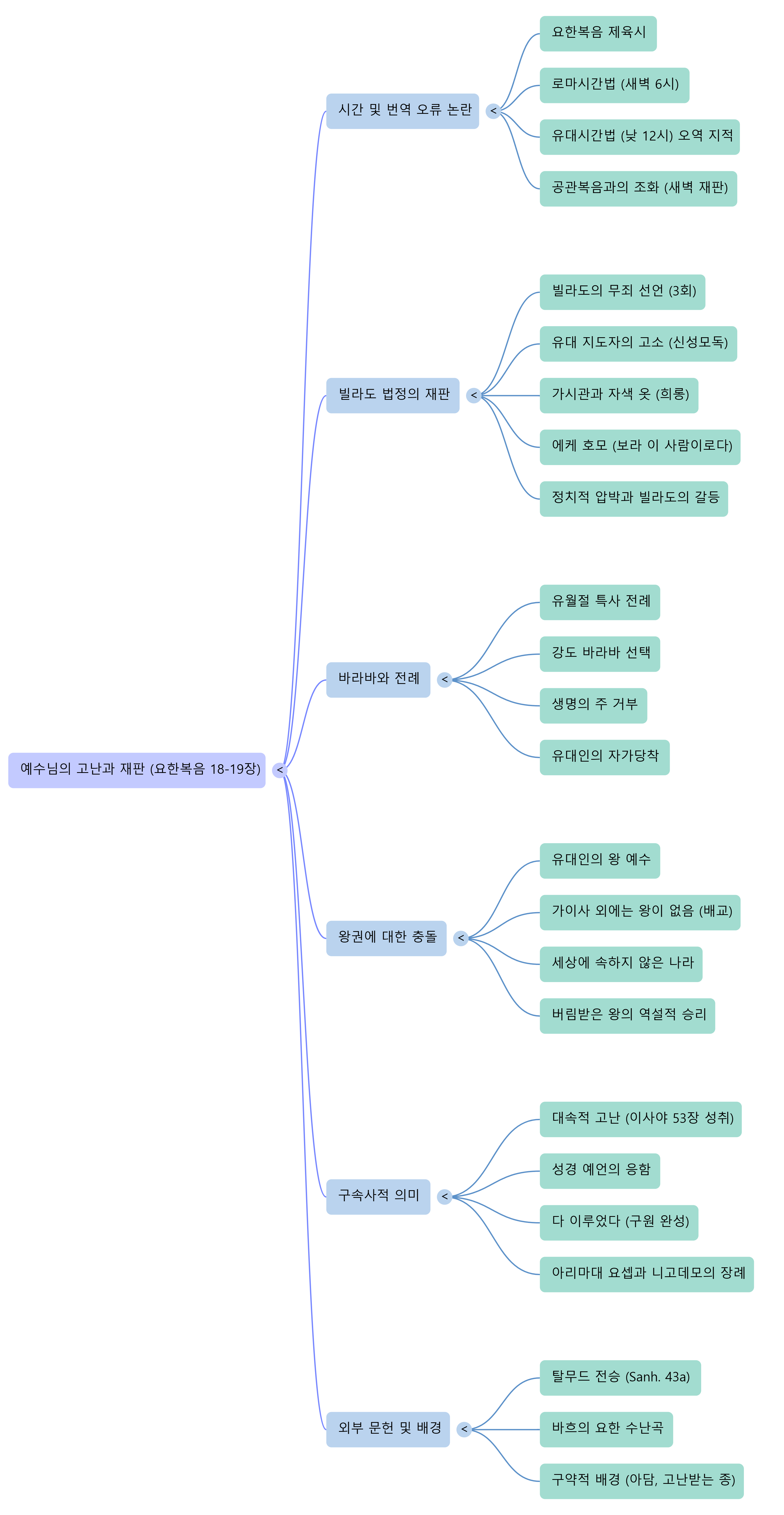 요한복음(John)18:39 - 19:16