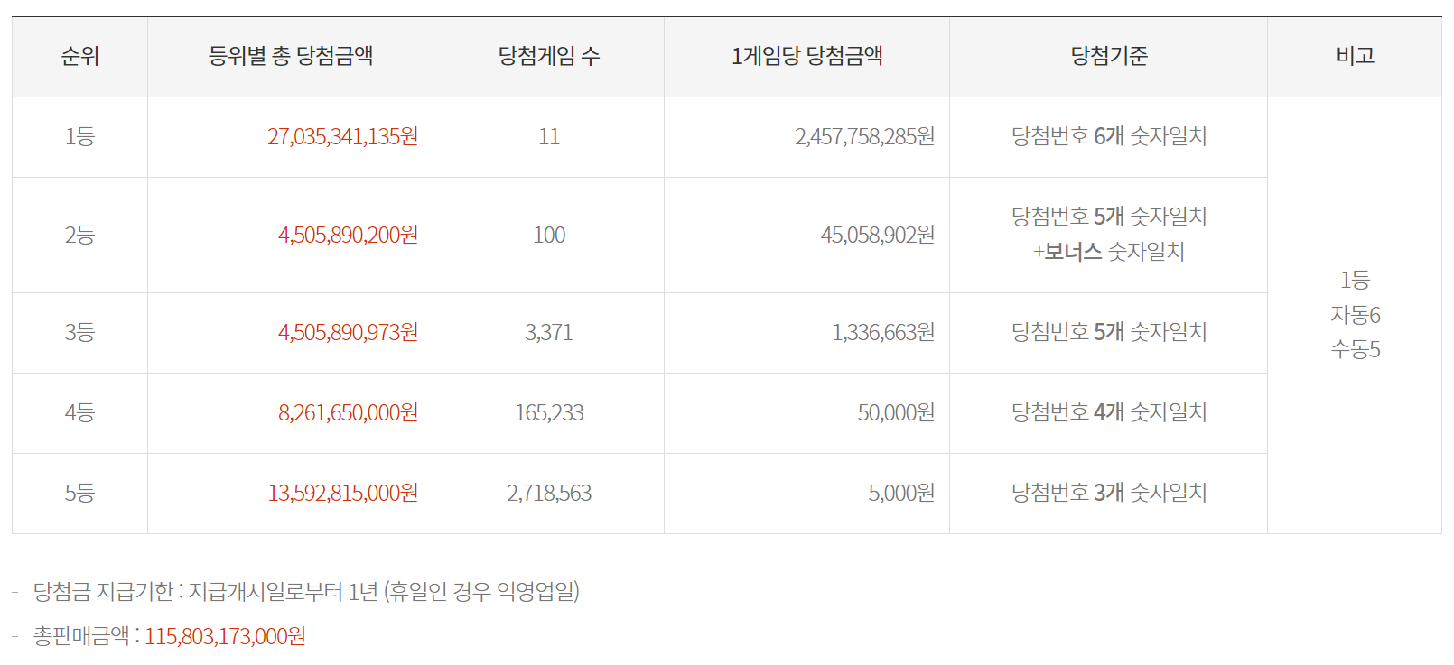 1등 당첨금액