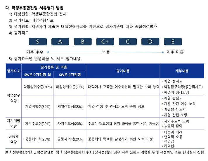 경기대 종합 서류평가 방법