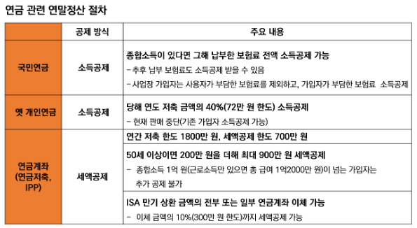 공적연금 (국민연금) 소득공제