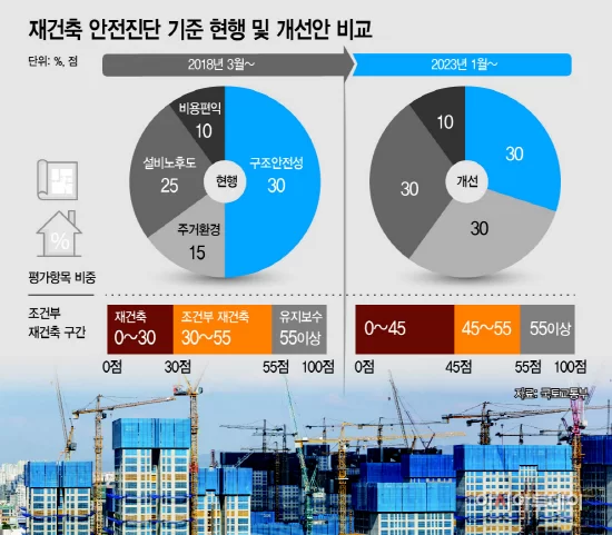 5년 만에 낮아지는 재건축 진입 장벽