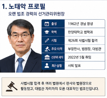 노태악 임명 과정 윤석열 관계 선관위원장 사퇴 이유 "알고보니 복잡했다..."2
