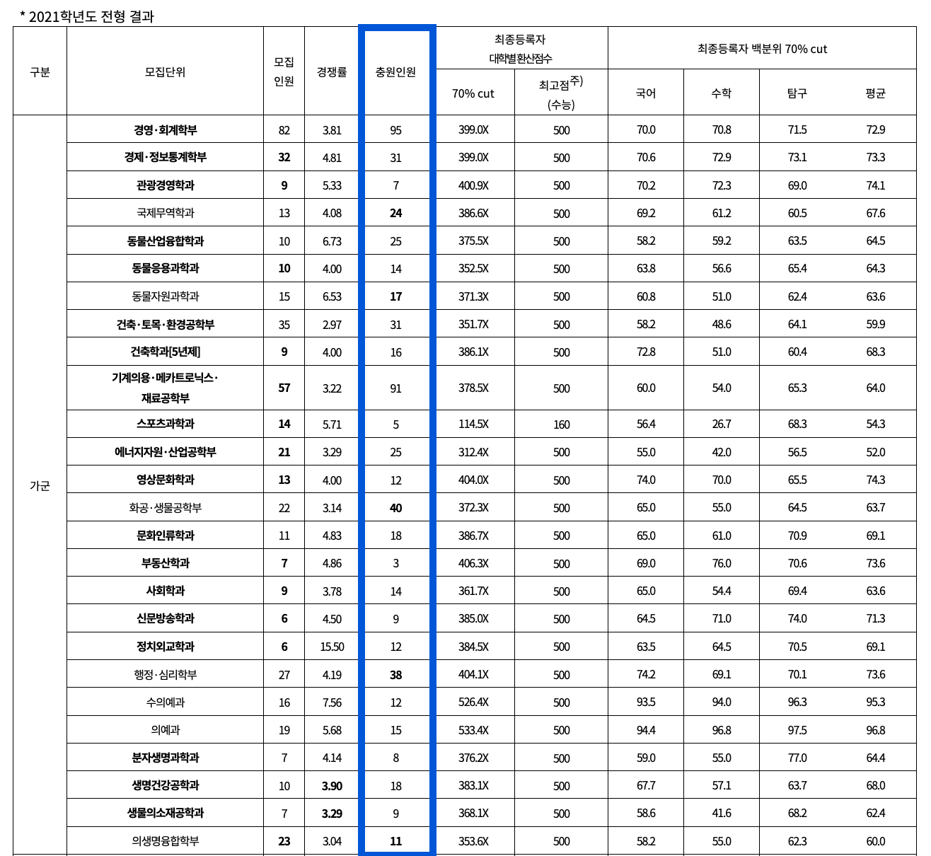 2021학년도 강원대 정시 추가합격 예비번호