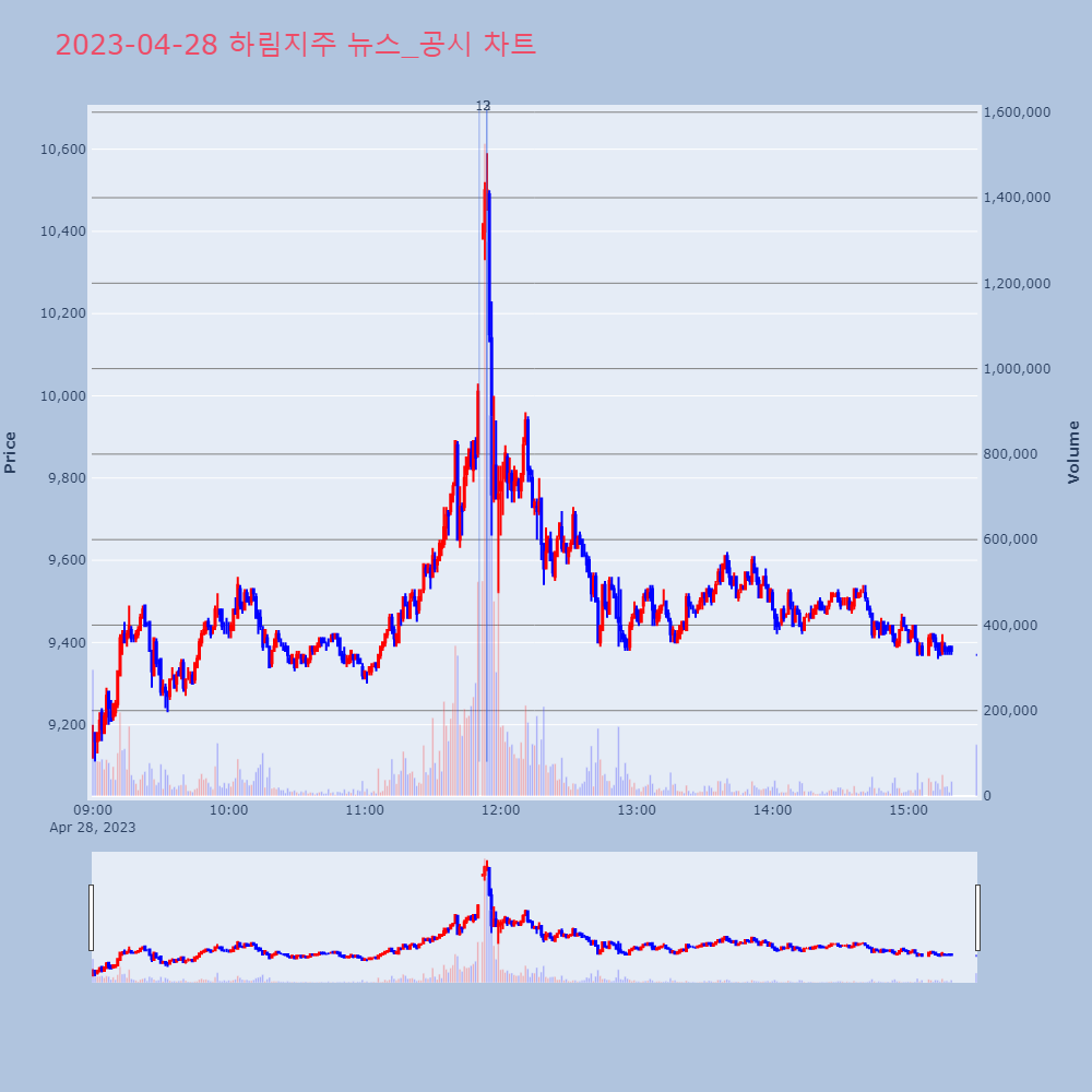 하림지주_뉴스공시차트