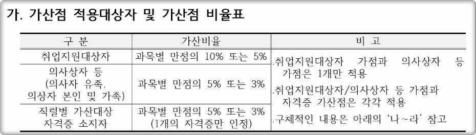 군무원 가산점