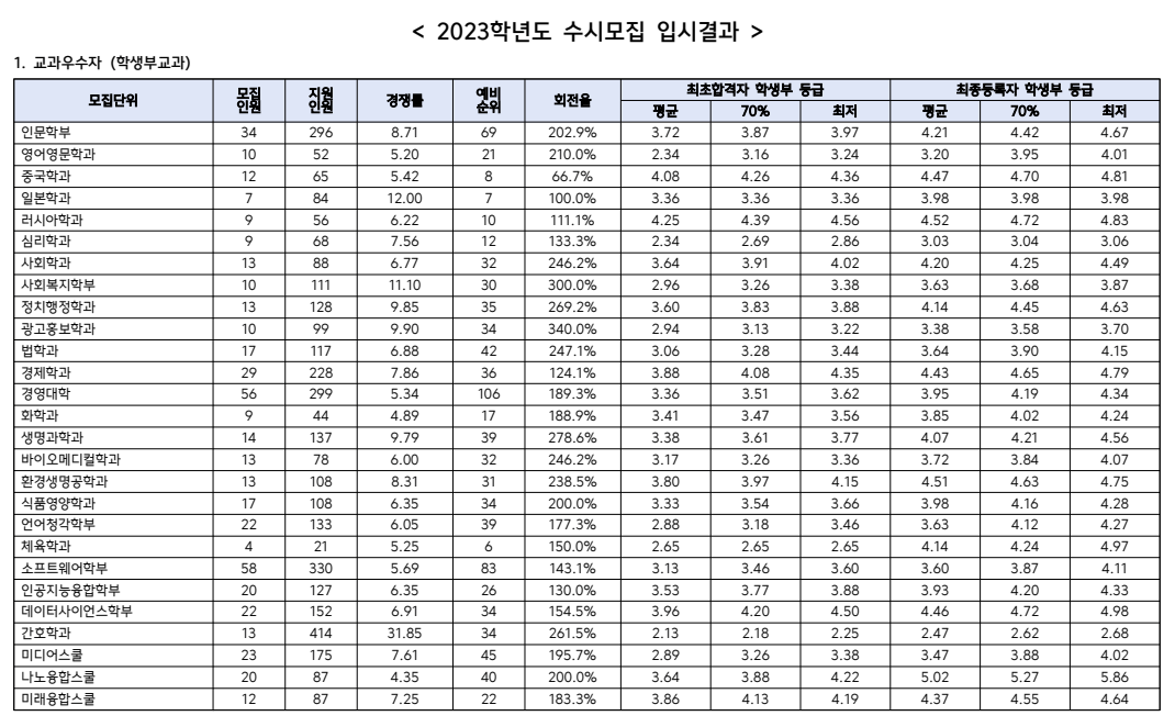 2023한림대 교과우수자 충원
