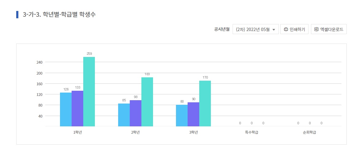 학년별 학급병 학생수 조회화면