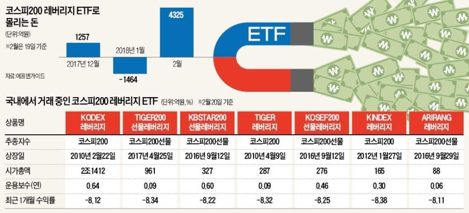 국내 레버리지 ETF