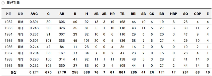 김준환 선수 정규시즌 통산 기록