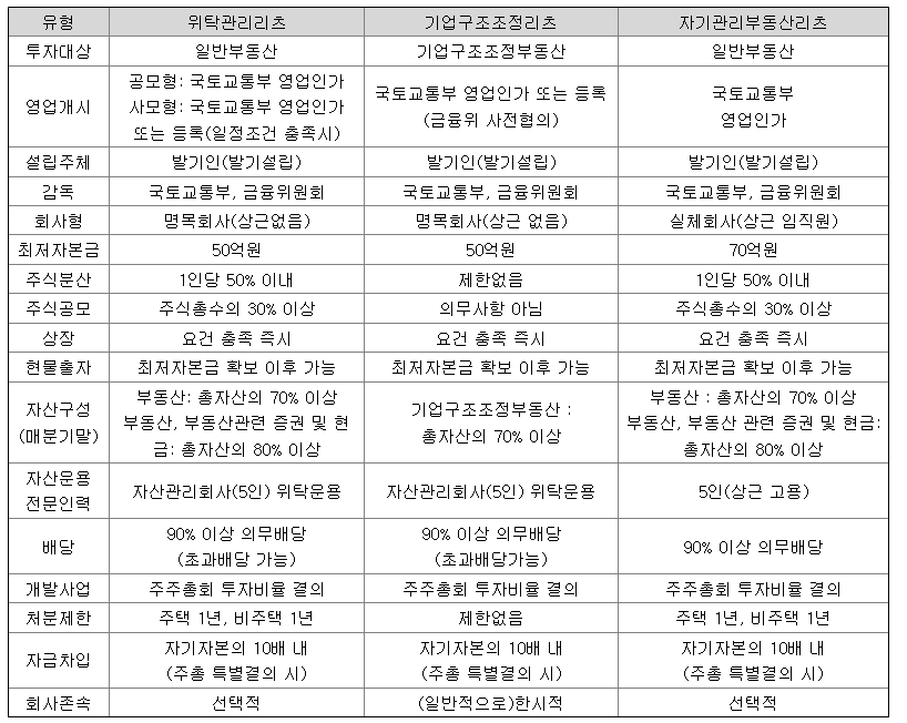 NH프라임리츠 보유자산&#44; 서울스퀘어&#44; 강남N타워