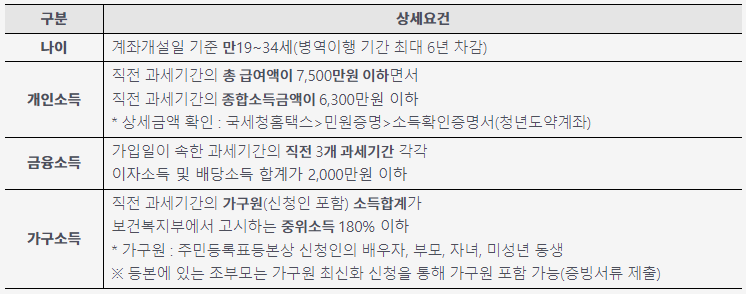 청년도약계좌-가입요건