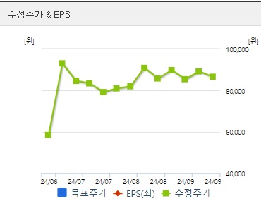 HLB 주가 EPS (0920)