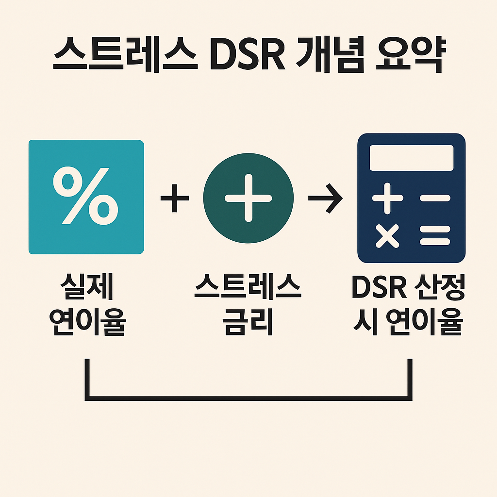 부동산 시장의 과열을 막고 가계부채 증가 속도를 늦추기 위한 3단계 스트레스 DSR’ 규제 사진