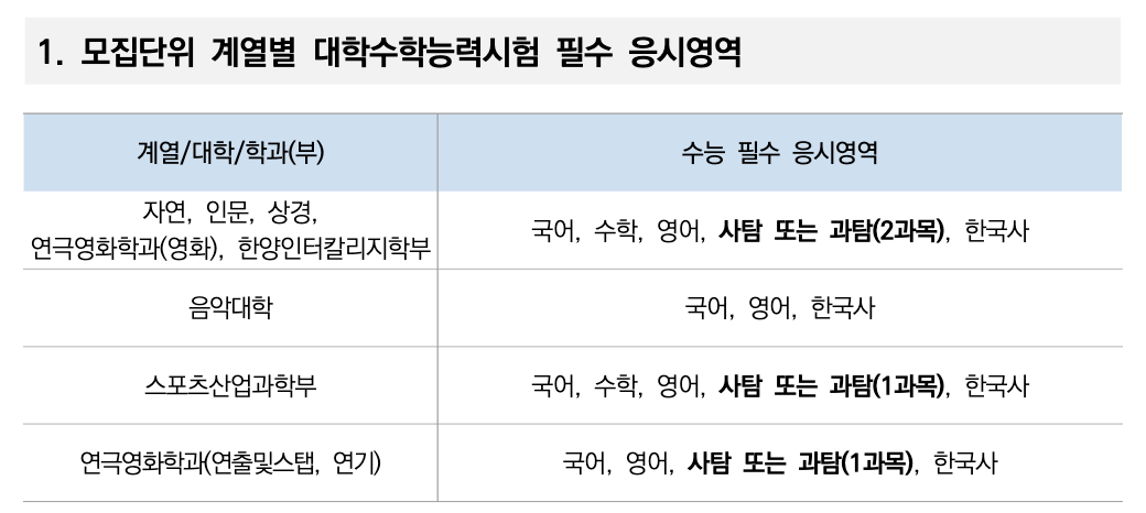 2025한양대 정시 수능 필수응시영역