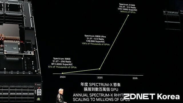 젠슨 황 엔비디아 CEO는 ”스펙트럼 X1600은 수백만 개 규모 GPU로 움직이는 데이터센터를 실현할 것”이라고 강조했다.