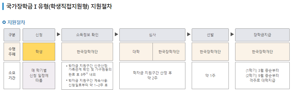 국가장학금 2차 신청기간