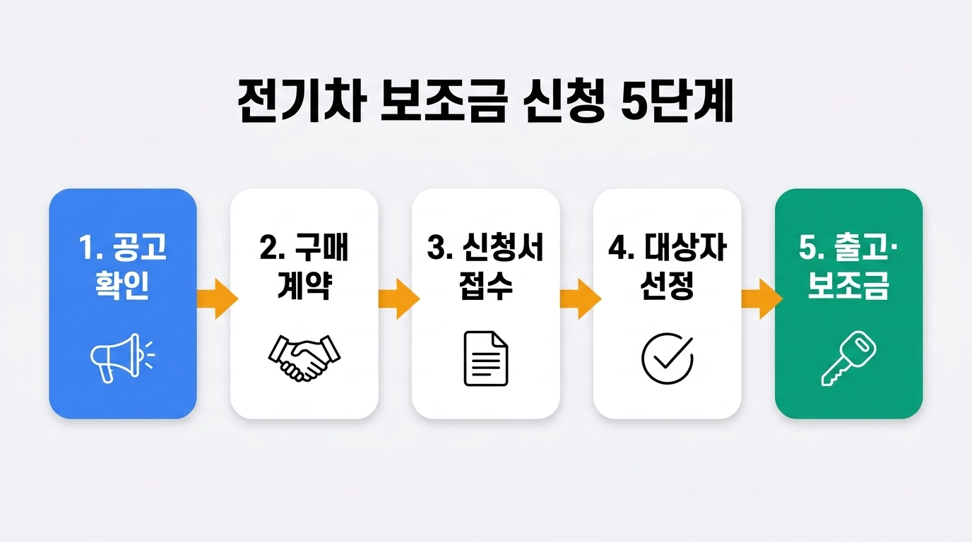2026년 전기차 보조금 신청 절차 5단계 흐름도 인포그래픽