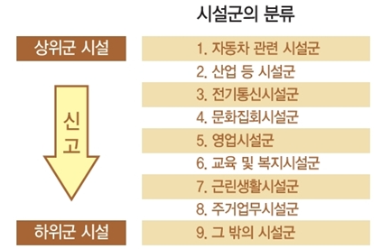 용도변경 신고 대상 설명