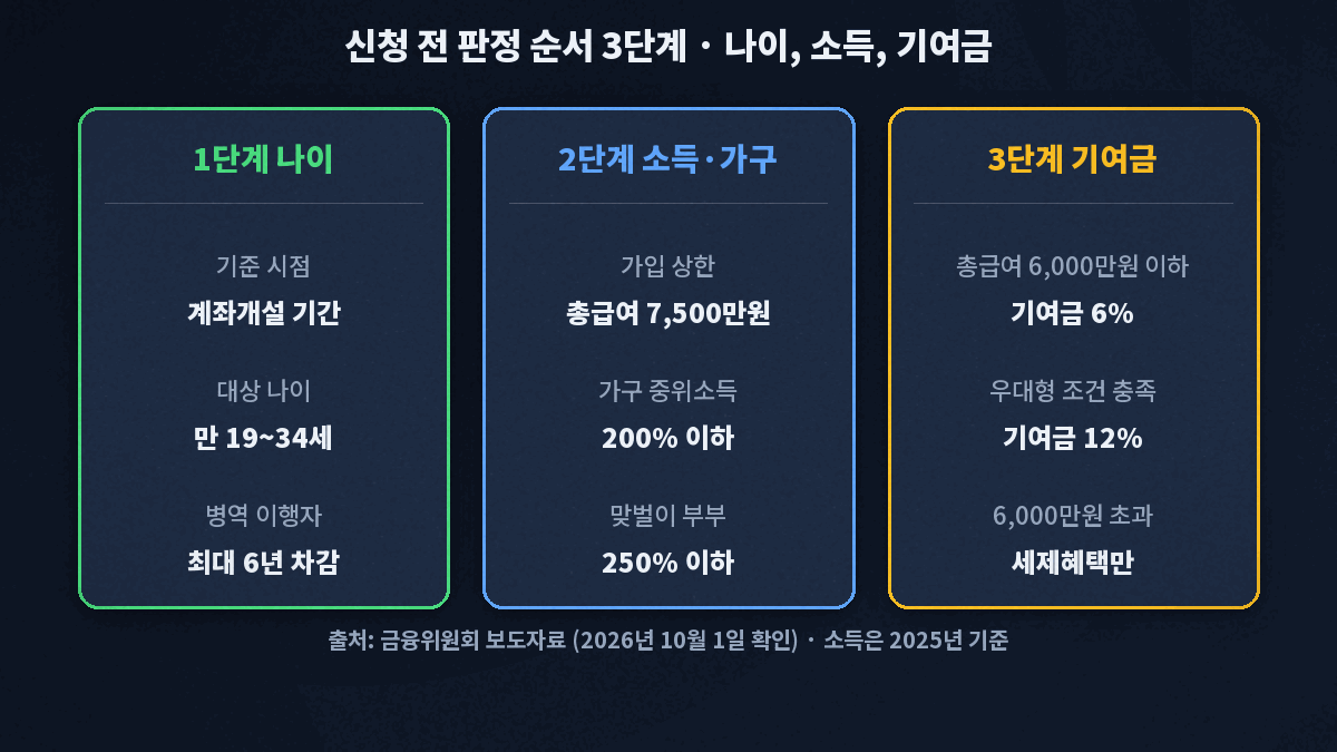 청년미래적금 신청 전 판정 순서 - 1단계 계좌개설 기간 기준 만 19~34세이고 병역 이행자는 최대 6년 차감, 2단계 총급여 7,500만원 이하이고 가구 중위소득 200% 이하(맞벌이 부부 250% 이하), 3단계 총급여 6,000만원 이하면 일반형 기여금 6% 또는 우대형 12%, 6,000만원 초과면 세제혜택만