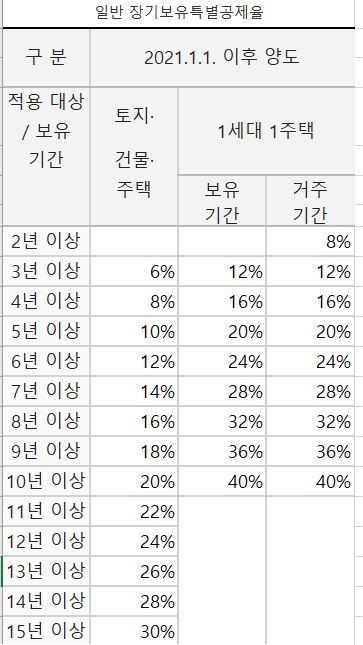 일반 장기보유특별공제율