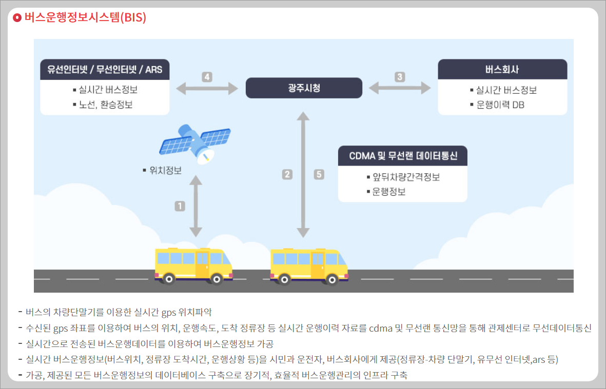 광주광역시 버스 노선 검색 방법, 홈페이지 바로가기