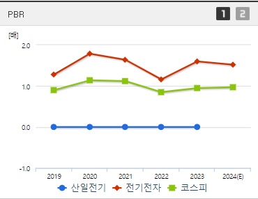 산일전기 주가 PBR