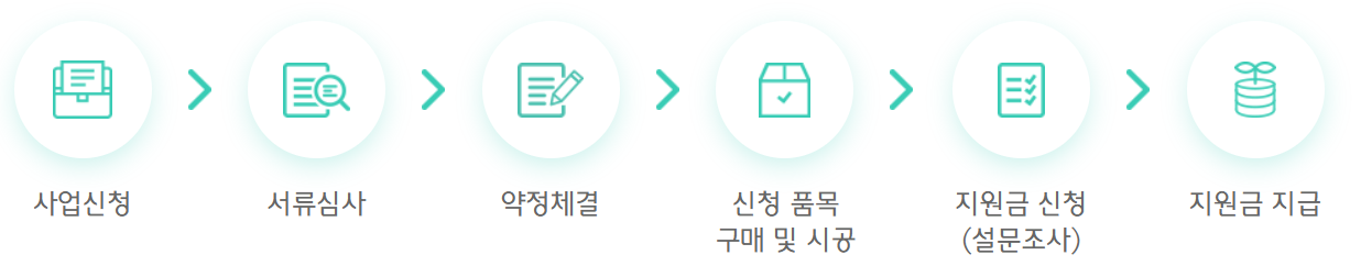 심사과정