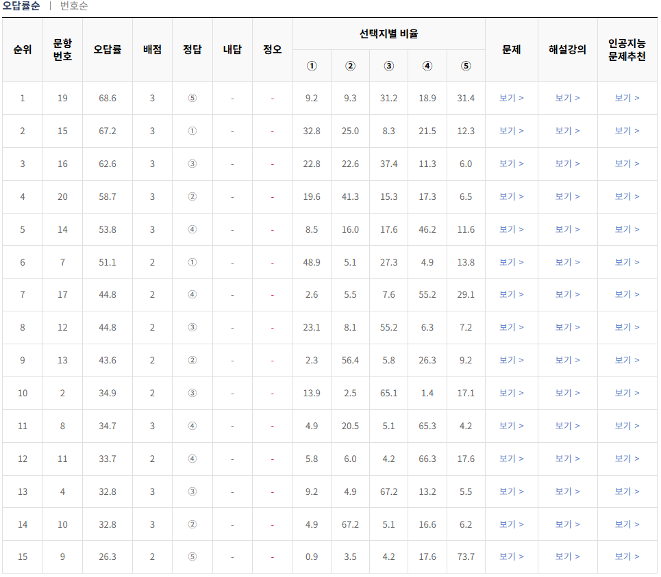 2024-6월-고2-모의고사-물리학 1-오답률-높은-문항1