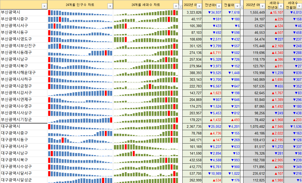 부산 인구수, 세대수