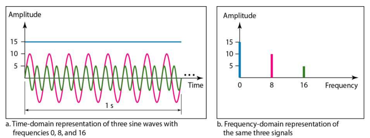 시간 영역과 주파수 영역