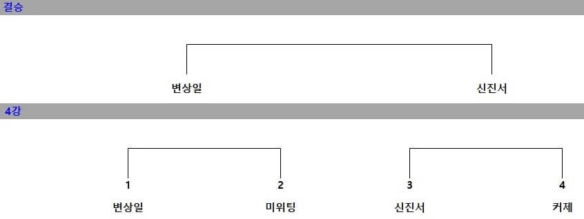 LG배바둑결과