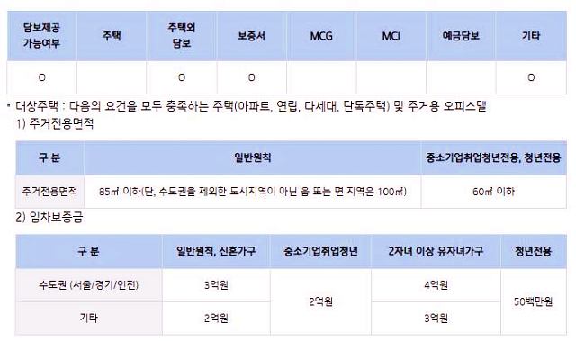 청년전용-버팀목-전세자금-대출-담보