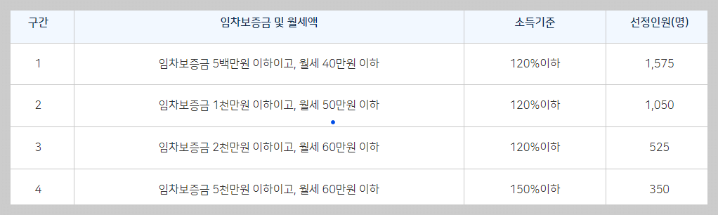 주거지원 신청자 선정기준안내