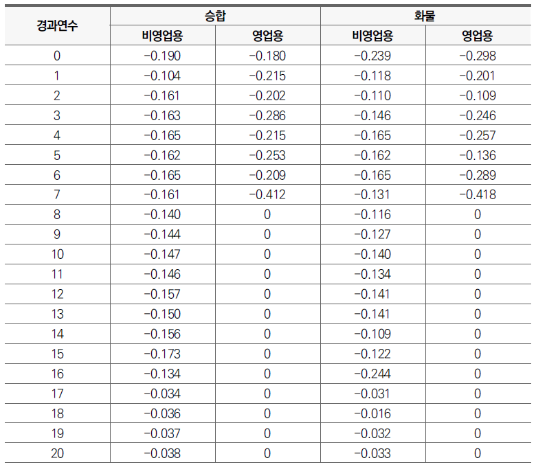 승합 및 화물자동차 용도별 감가상각률