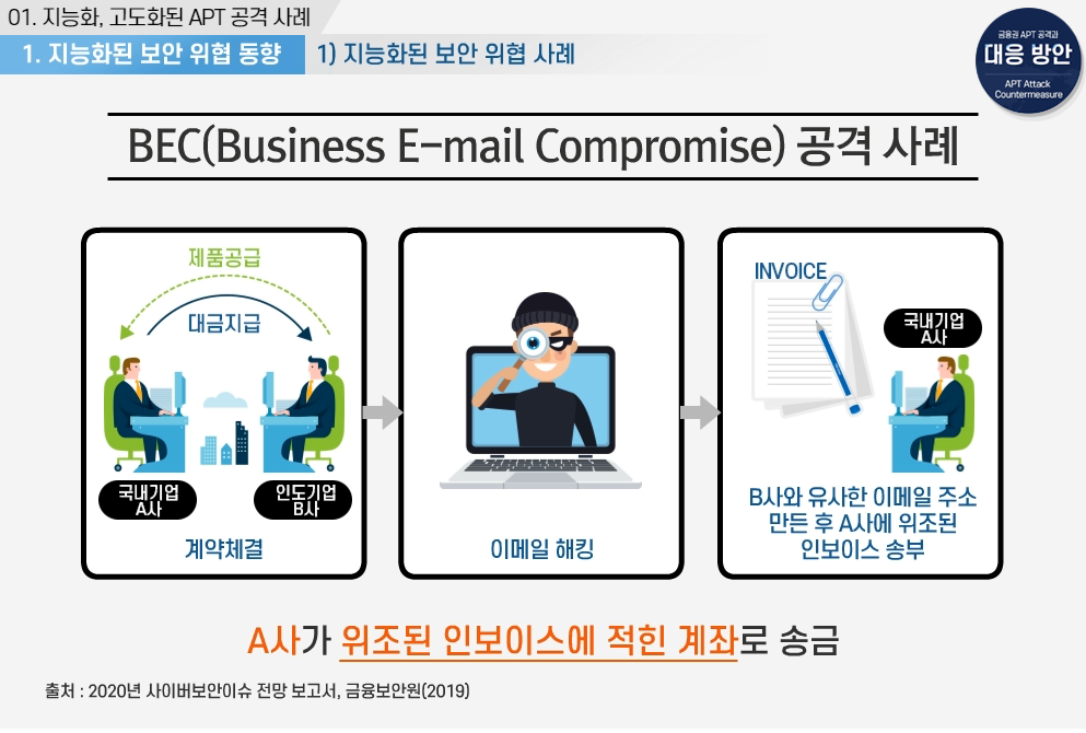 BEC 공격