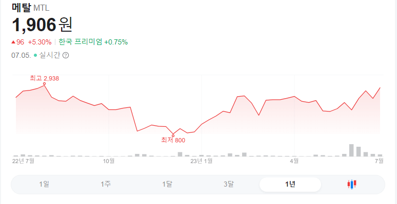 메탈코인 1년 주가그래프
