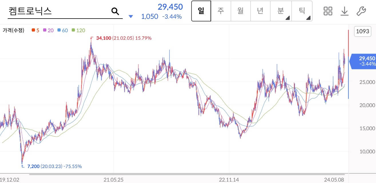 켐트로닉스 주가